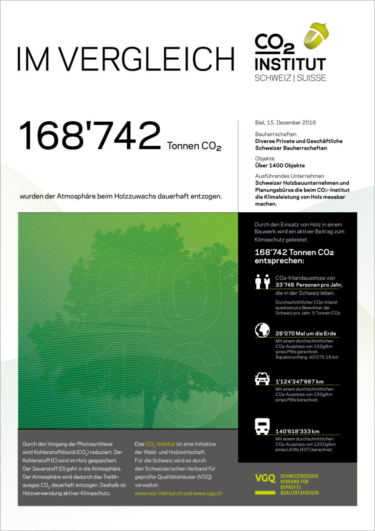 Im Vergleich 168'742 Tonnen CO2 reduziert